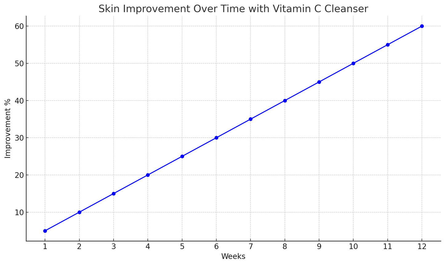 Purely Radiant Organic's Vitamin C Cleanser: A Luxurious Skincare Essential